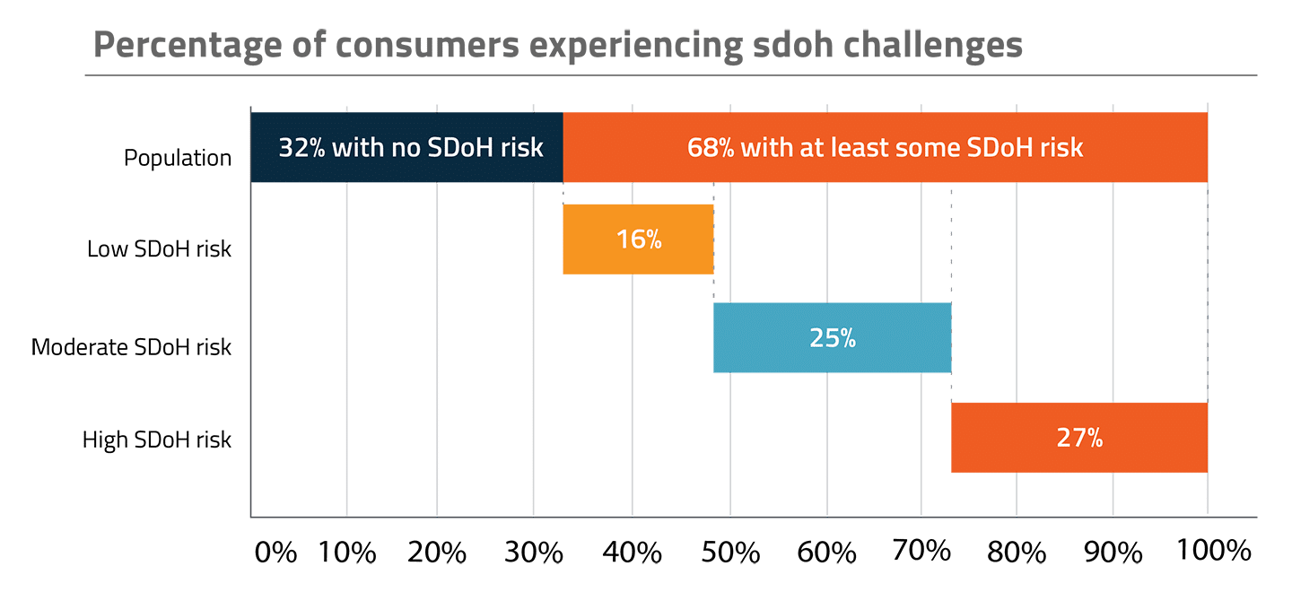 Graph showing the percentage of consumers experiencing SDOH challenges