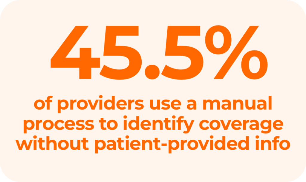 45.5% of healthcare providers use manual processes to identify patient coverage