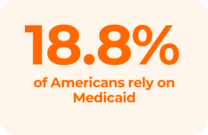 18.8% of Americans rely on Medicaid for healthcare coverage