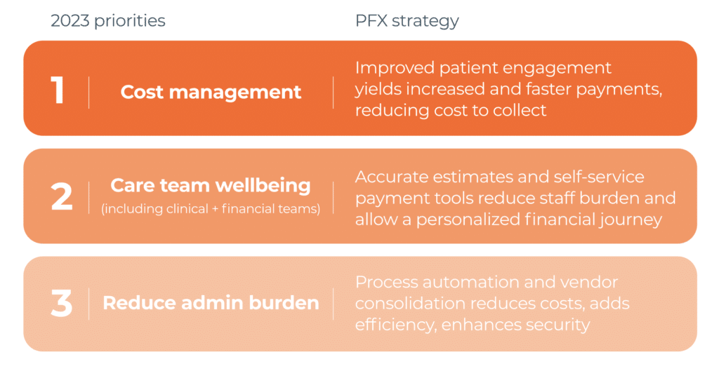 Top priorities of CXOs at leading health systems in 2023 that are superseding improvements to patient financial journey. 1 is cost management. 2 is care team well being. 3 is reducing administrative burden. 