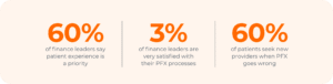Sixty percent of finance leaders say the patient experience is a a priority but only 3% are very satisfied with their PFX processes. 