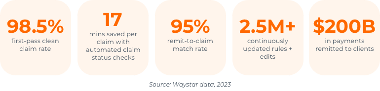 Five boxes with statistics in each - 98.% first-pass clean claim rate, 17 minutes saved per claim with automated claim status checks, 95% remit-to-claim match rate, 2.5M+ continuously updated rules + edits, $200B in payments remitted to clients